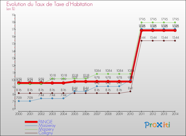 Evolution du taux de la taxe d'habitation pour PANGE et les communes proches de 2000 à 2014 Comparaison des taux de la taxe d'habitation pour PANGE et les communes voisines de 2000 à 2014