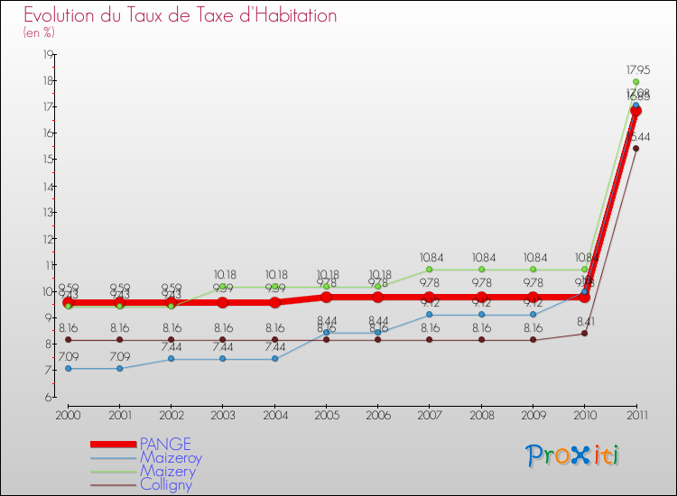 Evolution du taux de la taxe d'habitation pour PANGE et les communes proches Comparaison des taux de la taxe d'habitation pour PANGE et les communes voisines