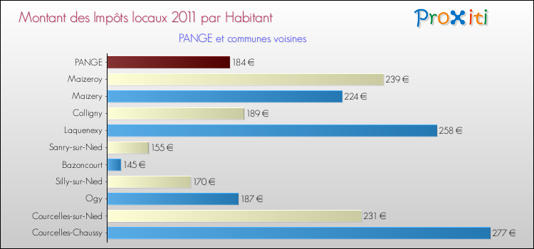 Montant des impôts locaux par Habitant pour PANGE et les communes proches Comparaison des impôts locaux par habitant pour PANGE et les communes voisines