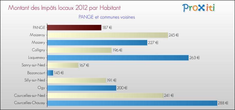 Montant des impôts locaux par Habitant pour PANGE et les communes proches Comparaison des impôts locaux par habitant pour PANGE et les communes voisines