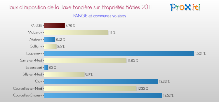 Taux d'imposition de la taxe foncière sur le bati 2011 pour PANGE et les communes proches Comparaison des taux d'imposition de la taxe foncière sur le bati 2011 pour PANGE et les communes voisines