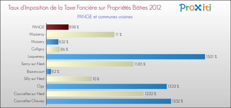 Taux d'imposition de la taxe foncière sur le bati 2012 pour PANGE et les communes proches Comparaison des taux d'imposition de la taxe foncière sur le bati 2012 pour PANGE et les communes voisines