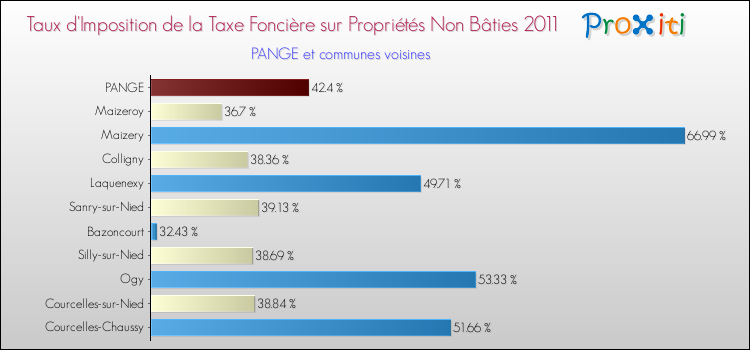 Taux d'imposition de la taxe foncière sur les immeubles et terrains non batis 2011 pour PANGE et les communes proches Comparaison des taux d'imposition de la taxe foncière sur les immeubles et terrains non batis 2011 pour PANGE et les communes voisines
