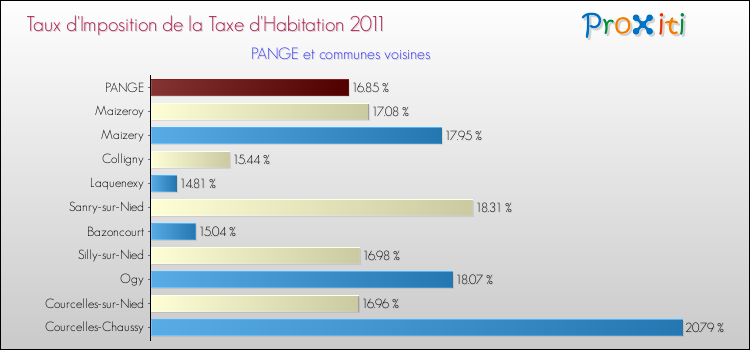Taux d'imposition de la taxe d'habitation 2011 pour PANGE et les communes proches Comparaison des taux d'imposition de la taxe d'habitation 2011 pour PANGE et les communes voisines