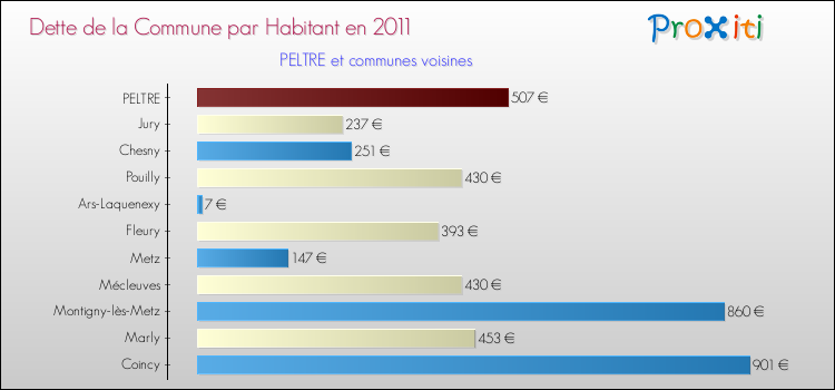 Dette par habitant de la commune en 2011 pour PELTRE et les communes proches Comparaison de la dette par habitant de la commune en 2011 pour PELTRE et les communes voisines