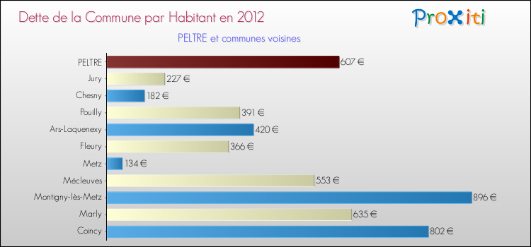 Dette par habitant de la commune en 2012 pour PELTRE et les communes proches Comparaison de la dette par habitant de la commune en 2012 pour PELTRE et les communes voisines