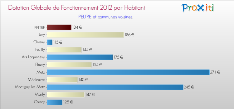 Montant des dotations globales de fonctionnement DGF par Habitant pour PELTRE et les communes proches Comparaison des des dotations globales de fonctionnement DGF par habitant pour PELTRE et les communes voisines