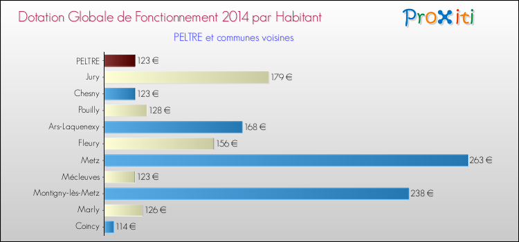 Montant des dotations globales de fonctionnement DGF par Habitant pour PELTRE et les communes proches en 2014. Comparaison des des dotations globales de fonctionnement DGF par habitant pour PELTRE et les communes voisines en 2014.