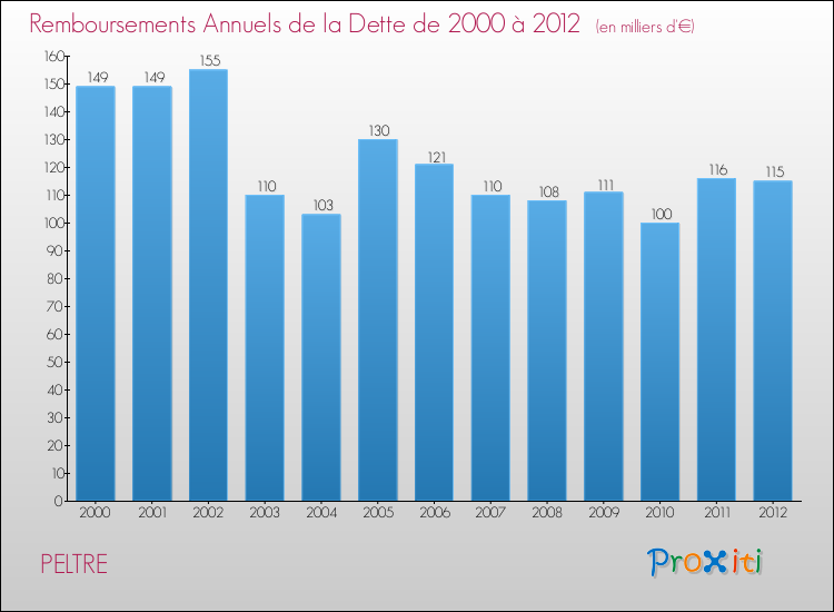 Evolution de l'annuité de la dette pour la commune de PELTRE de 2000 à 2012 Annuités de la dette pour PELTRE de 2000 à 2012