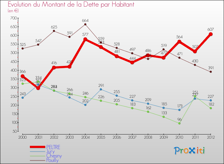 Evolution de la dette par habitant pour la commune de PELTRE et les communes proches de 2000 à 2012 Comparaison de la dette par habitant pour PELTRE et les communes voisines de 2000 à 2012