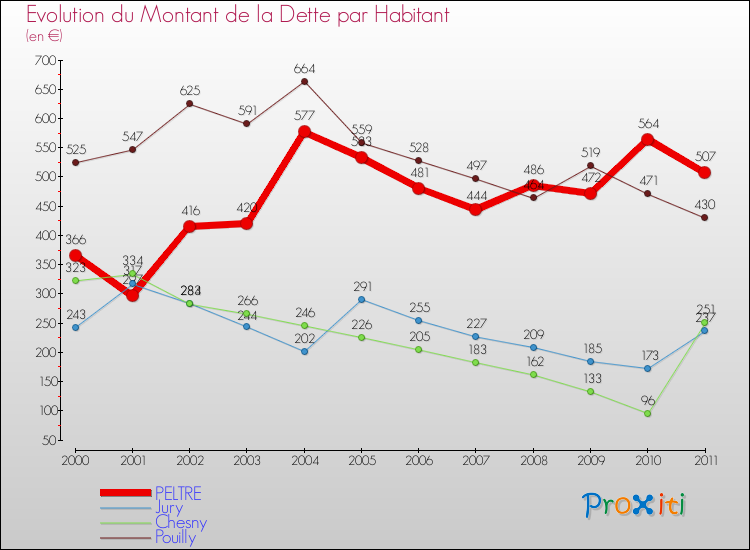 Evolution de la dette par habitant pour la commune de PELTRE et les communes proches Comparaison de la dette par habitant pour PELTRE et les communes voisines