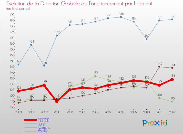 Evolution et montant de la dotation globale de fonctionnement par Habitant pour PELTRE et les communes proches Comparaison des dotations globales de fonctionnement par habitant pour PELTRE et les communes voisines