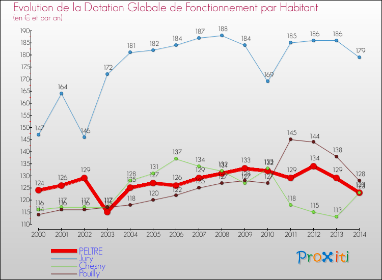 Evolution et montant de la dotation globale de fonctionnement par Habitant pour PELTRE et les communes proches de 2000 à 2014. Comparaison des dotations globales de fonctionnement par habitant pour PELTRE et les communes voisines de 2000 à 2014.