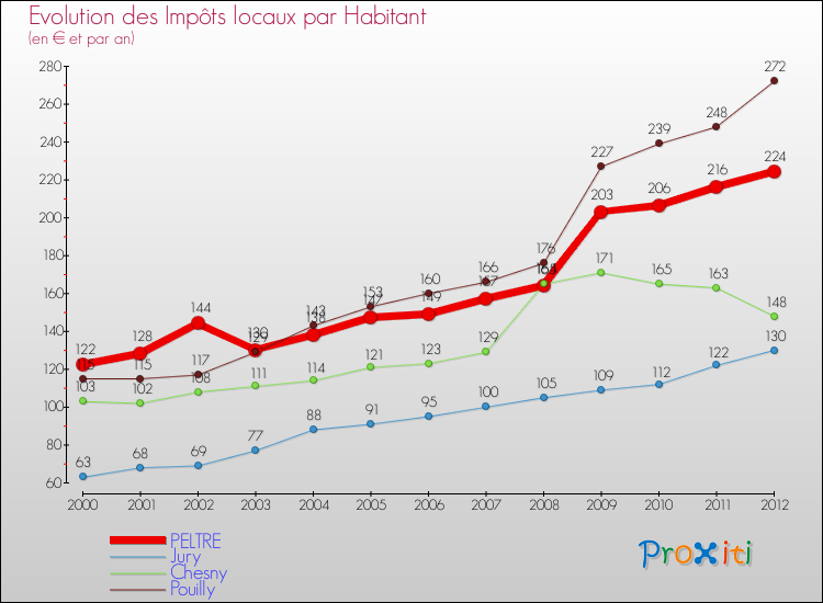 Evolution et montant des impôts locaux par Habitant pour PELTRE et les communes proches Comparaison des impôts locaux par habitant pour PELTRE et les communes voisines