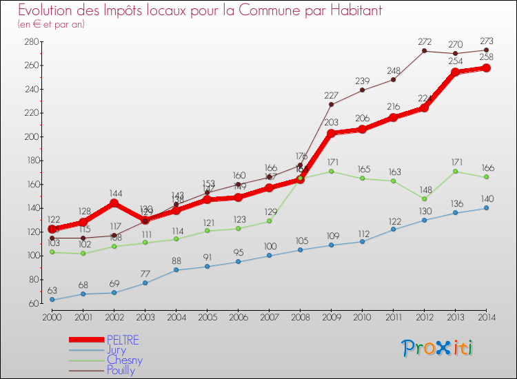 Comparaison des impôts locaux par habitant pour PELTRE et les communes voisines de 2000 à 2014