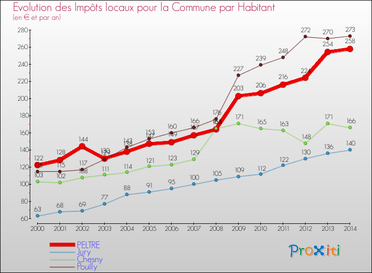 Evolution et montant des impôts locaux par Habitant pour PELTRE et les communes proches de 2000 à 2014 Comparaison des impôts locaux par habitant pour PELTRE et les communes voisines de 2000 à 2014