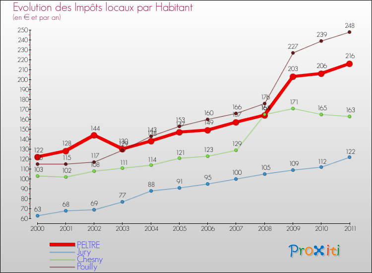 Evolution et montant des impôts locaux par Habitant pour PELTRE et les communes proches Comparaison des impôts locaux par habitant pour PELTRE et les communes voisines