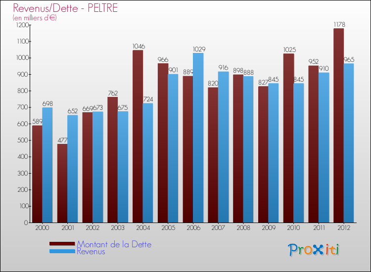 Evolution comparée de la dette et des revenus pour la commune de PELTRE de 2000 à 2012 Comparaison de la dette et des revenus pour PELTRE de 2000 à 2012