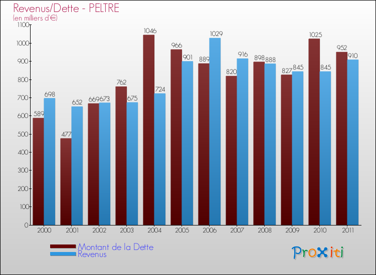 Evolution comparée de la dette et des revenus pour la commune de PELTRE de 2000 à 2011 Comparaison de la dette et des revenus pour PELTRE de 2000 à 2011