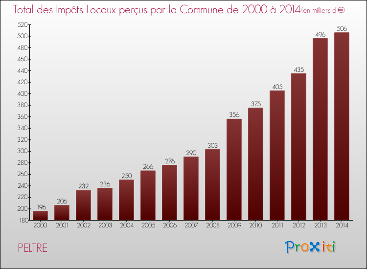 Evolution des Impôts Locaux pour PELTRE de 2000 à 2014