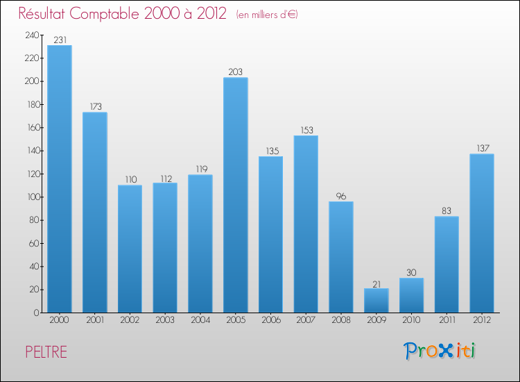 Evolution du résultat comptable pour la commune de PELTRE de 2000 à 2012 Evolution du résultat comptable pour PELTRE de 2000 à 2012