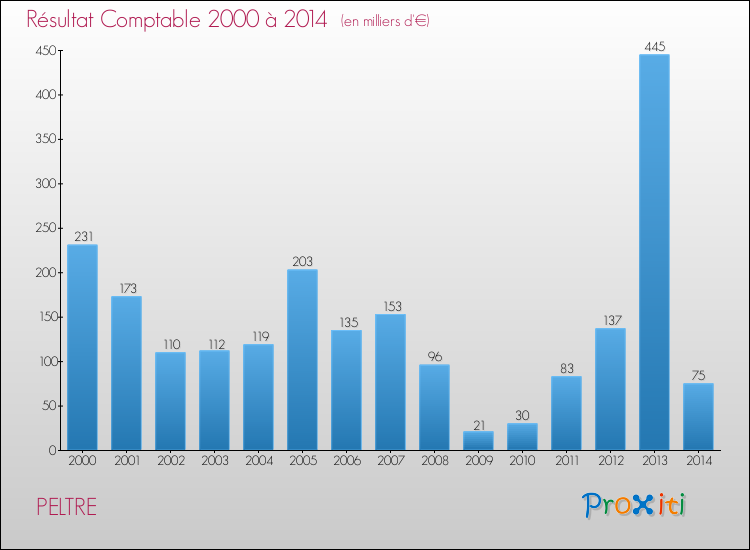 Evolution du résultat comptable pour la commune de PELTRE de 2000 à 2014 Evolution du résultat comptable pour PELTRE de 2000 à 2014