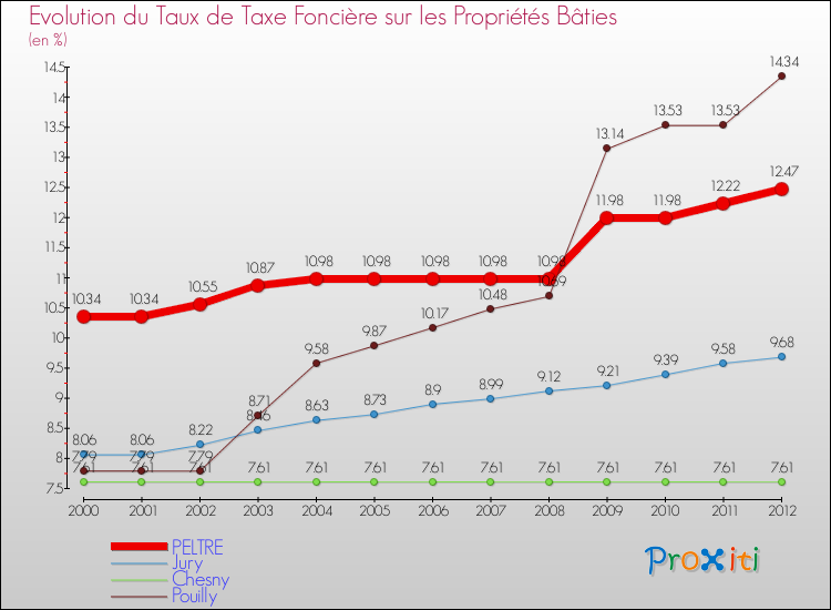 Evolution du taux de la taxe foncière sur le bati pour PELTRE et les communes proches de 2000 à 2012 Comparaison des taux de taxe foncière sur le bati pour PELTRE et les communes voisines de 2000 à 2012