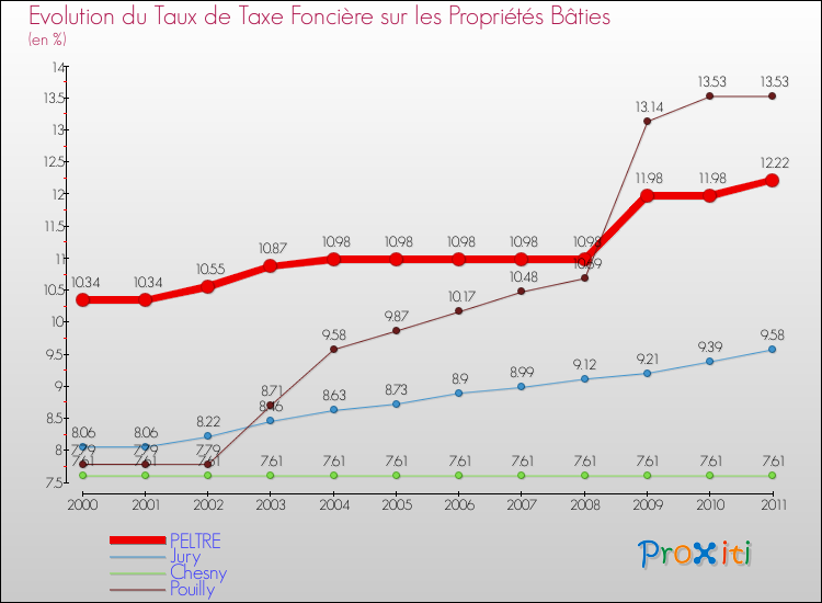 Evolution du taux de la taxe foncière sur le bati pour PELTRE et les communes proches Comparaison des taux de taxe foncière sur le bati pour PELTRE et les communes voisines