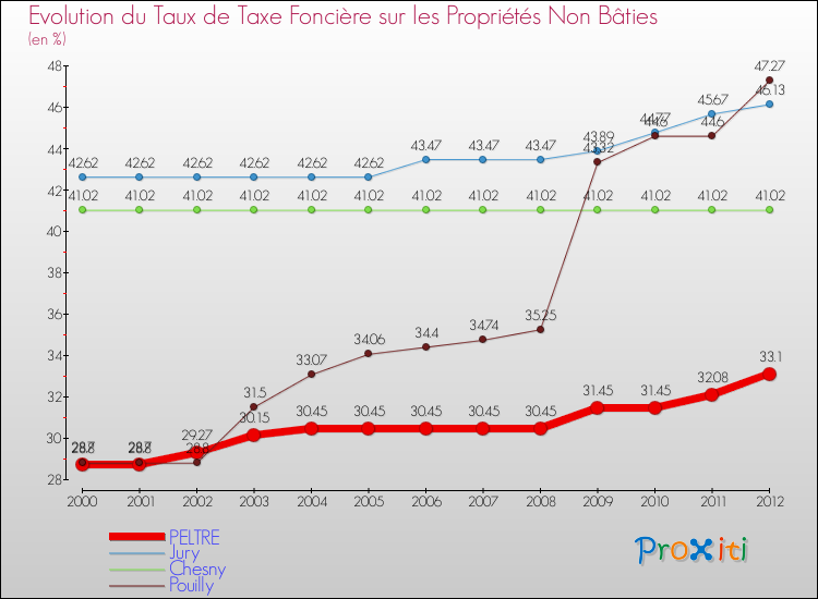 Evolution du taux de la taxe foncière sur les immeubles et terrains non batis pour PELTRE et les communes proches de 2000 à 2012 Comparaison des taux de la taxe foncière sur les immeubles et terrains non batis pour PELTRE et les communes voisines de 2000 à 2012