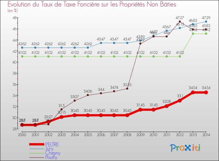 Evolution du taux de la taxe foncière sur les immeubles et terrains non batis pour PELTRE et les communes proches de 2000 à 2014 Comparaison des taux de la taxe foncière sur les immeubles et terrains non batis pour PELTRE et les communes voisines de 2000 à 2014