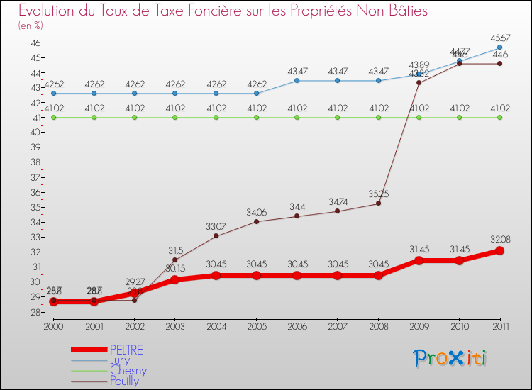 Evolution du taux de la taxe foncière sur les immeubles et terrains non batis pour PELTRE et les communes proches Comparaison des taux de la taxe foncière sur les immeubles et terrains non batis pour PELTRE et les communes voisines