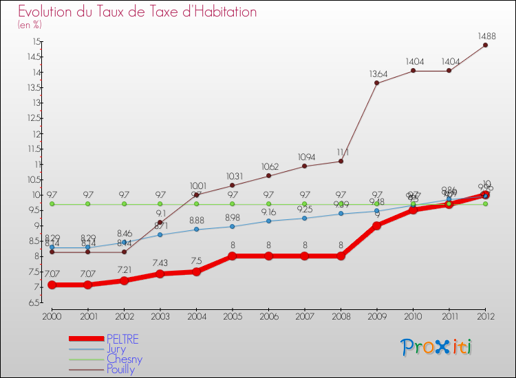 Evolution du taux de la taxe d'habitation pour PELTRE et les communes proches Comparaison des taux de la taxe d'habitation pour PELTRE et les communes voisines