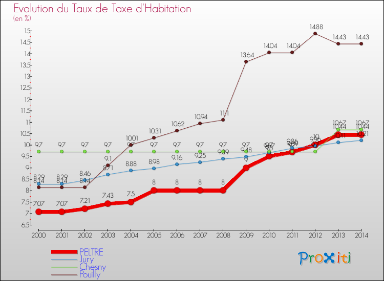 Evolution du taux de la taxe d'habitation pour PELTRE et les communes proches de 2000 à 2014 Comparaison des taux de la taxe d'habitation pour PELTRE et les communes voisines de 2000 à 2014