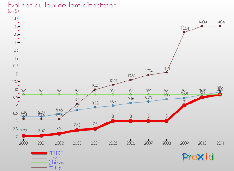 Evolution du taux de la taxe d'habitation pour PELTRE et les communes proches Comparaison des taux de la taxe d'habitation pour PELTRE et les communes voisines