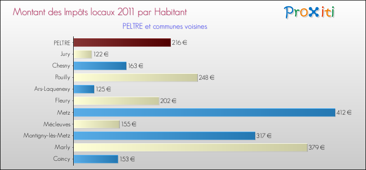 Montant des impôts locaux par Habitant pour PELTRE et les communes proches Comparaison des impôts locaux par habitant pour PELTRE et les communes voisines