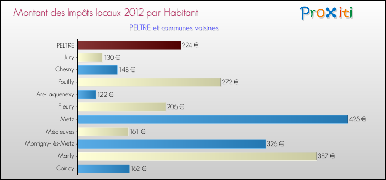 Montant des impôts locaux par Habitant pour PELTRE et les communes proches Comparaison des impôts locaux par habitant pour PELTRE et les communes voisines