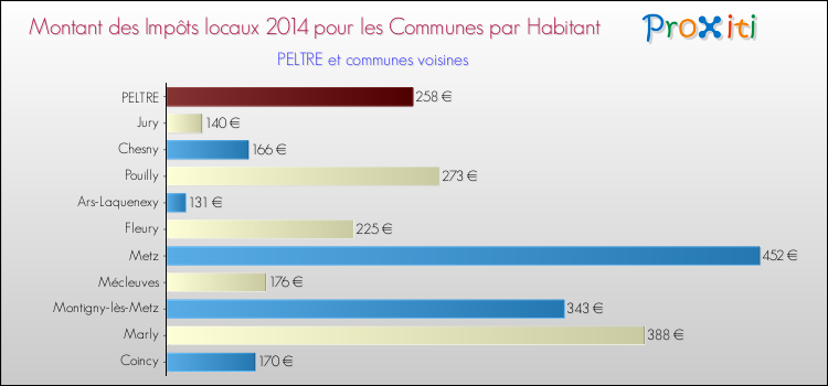Montant des impôts locaux par Habitant pour PELTRE et les communes proches en 2014 Comparaison des impôts locaux par habitant pour PELTRE et les communes voisines en 2014