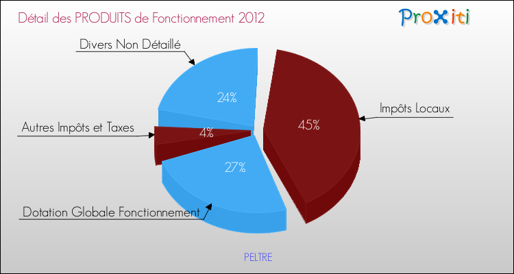 Décomposition du Budget de Fonctionnement 2012 de la commune de PELTRE Budget de Fonctionnement 2012 pour la commune de PELTRE