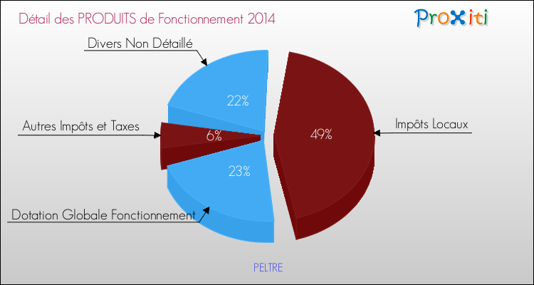 Décomposition du Budget de Fonctionnement 2014 de la commune de PELTRE Budget de Fonctionnement 2014 pour la commune de PELTRE
