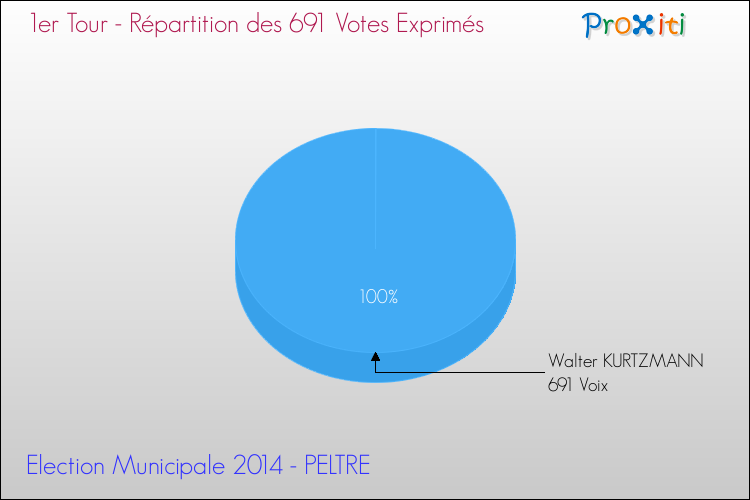 Elections Municipales 2014 - Répartition des votes exprimés au 1er Tour pour la commune de PELTRE