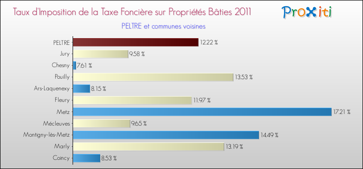 Taux d'imposition de la taxe foncière sur le bati 2011 pour PELTRE et les communes proches Comparaison des taux d'imposition de la taxe foncière sur le bati 2011 pour PELTRE et les communes voisines