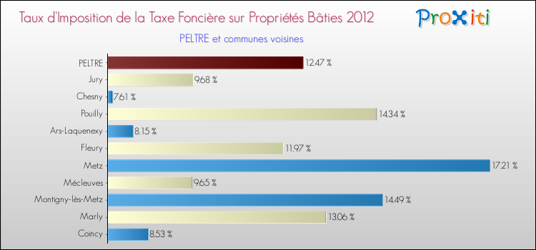 Taux d'imposition de la taxe foncière sur le bati 2012 pour PELTRE et les communes proches Comparaison des taux d'imposition de la taxe foncière sur le bati 2012 pour PELTRE et les communes voisines