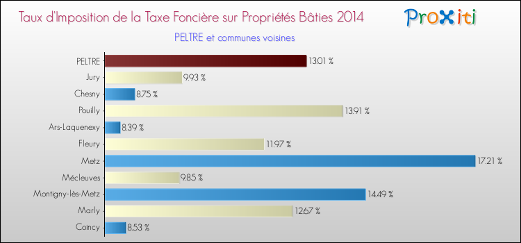 Taux d'imposition de la taxe foncière sur le bati 2014 pour PELTRE et les communes proches Comparaison des taux d'imposition de la taxe foncière sur le bati 2014 pour PELTRE et les communes voisines