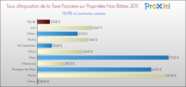 Taux d'imposition de la taxe foncière sur les immeubles et terrains non batis 2011 pour PELTRE et les communes proches Comparaison des taux d'imposition de la taxe foncière sur les immeubles et terrains non batis 2011 pour PELTRE et les communes voisines