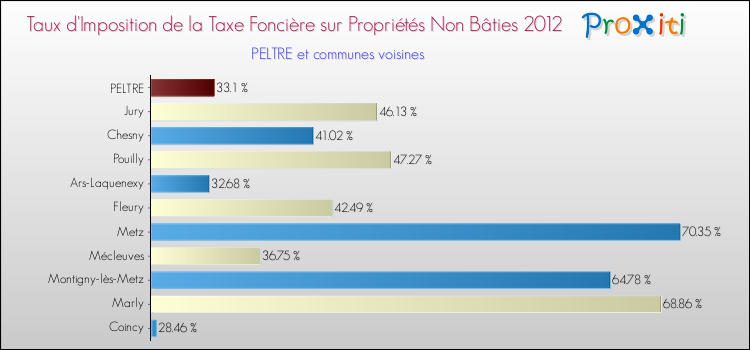 Taux d'imposition de la taxe foncière sur les immeubles et terrains non batis 2012 pour PELTRE et les communes proches Comparaison des taux d'imposition de la taxe foncière sur les immeubles et terrains non batis 2012 pour PELTRE et les communes voisines