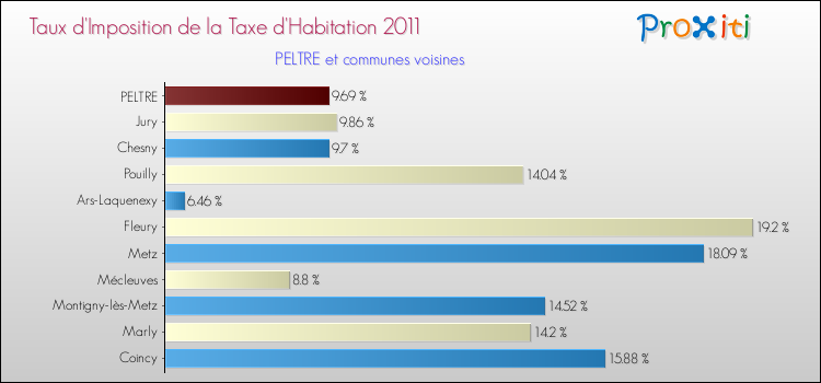 Taux d'imposition de la taxe d'habitation 2011 pour PELTRE et les communes proches Comparaison des taux d'imposition de la taxe d'habitation 2011 pour PELTRE et les communes voisines