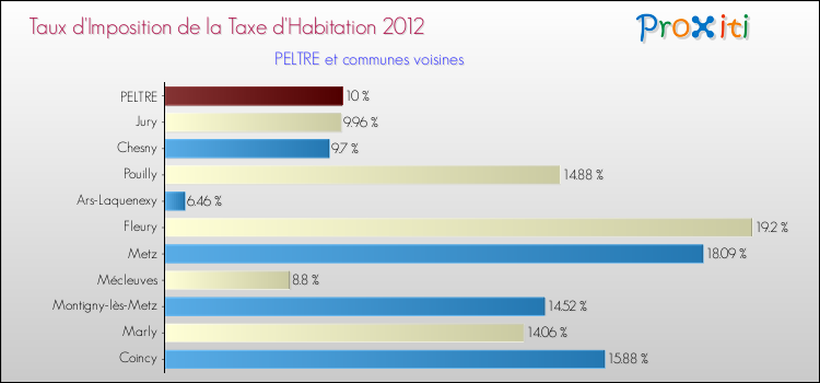 Taux d'imposition de la taxe d'habitation 2012 pour PELTRE et les communes proches Comparaison des taux d'imposition de la taxe d'habitation 2012 pour PELTRE et les communes voisines