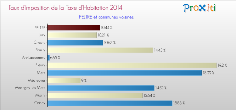 Taux d'imposition de la taxe d'habitation 2014 pour PELTRE et les communes proches Comparaison des taux d'imposition de la taxe d'habitation 2014 pour PELTRE et les communes voisines
