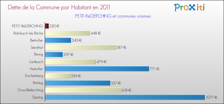 Dette par habitant de la commune en 2011 pour PETIT-RéDERCHING et les communes proches Comparaison de la dette par habitant de la commune en 2011 pour PETIT-RéDERCHING et les communes voisines