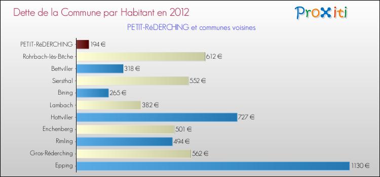 Dette par habitant de la commune en 2012 pour PETIT-RéDERCHING et les communes proches Comparaison de la dette par habitant de la commune en 2012 pour PETIT-RéDERCHING et les communes voisines